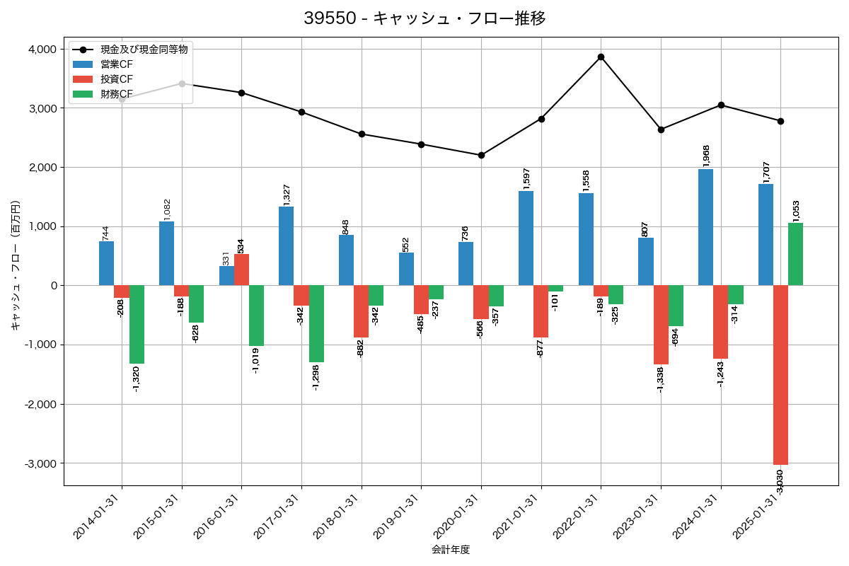 キャッシュフロー推移グラフ