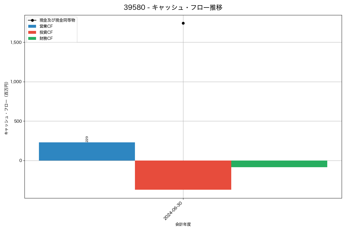 キャッシュフロー推移グラフ