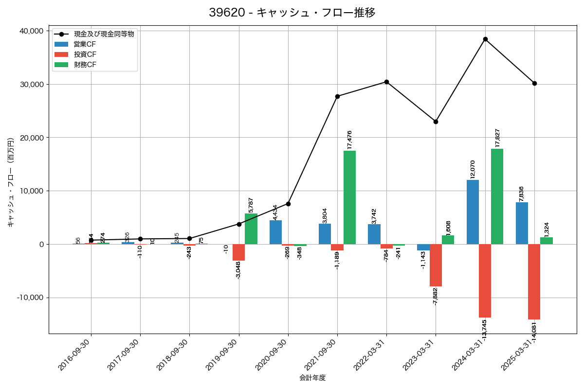 キャッシュフロー推移グラフ