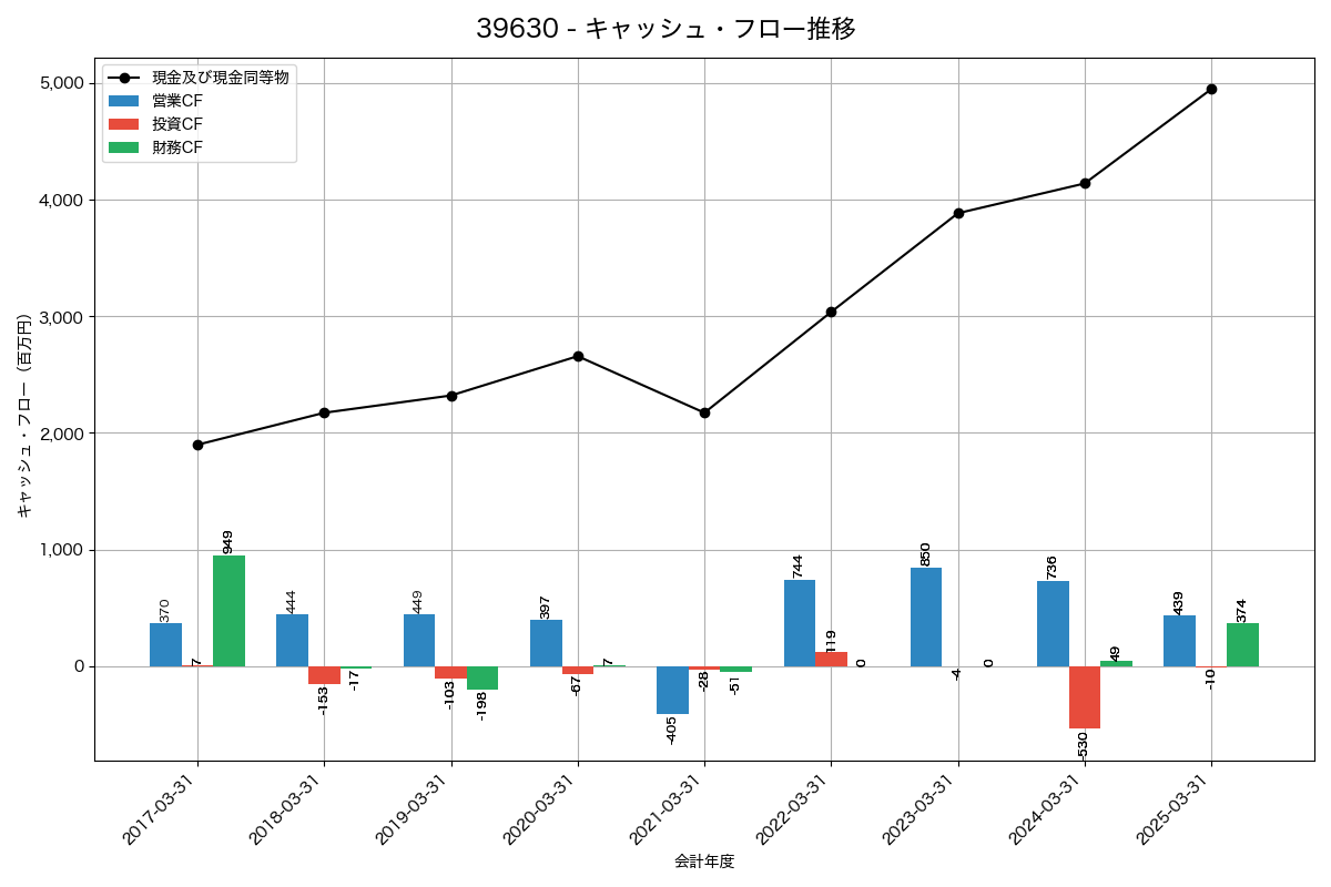 キャッシュフロー推移グラフ