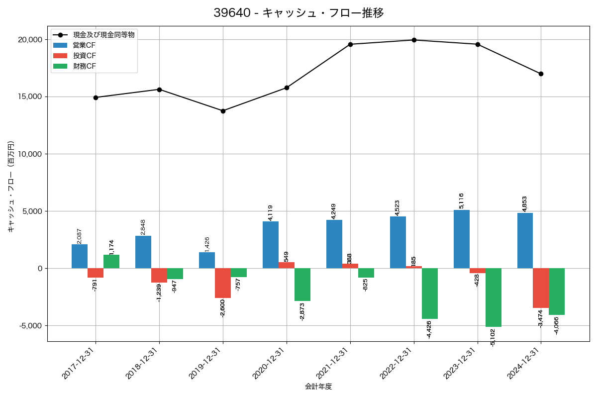 キャッシュフロー推移グラフ