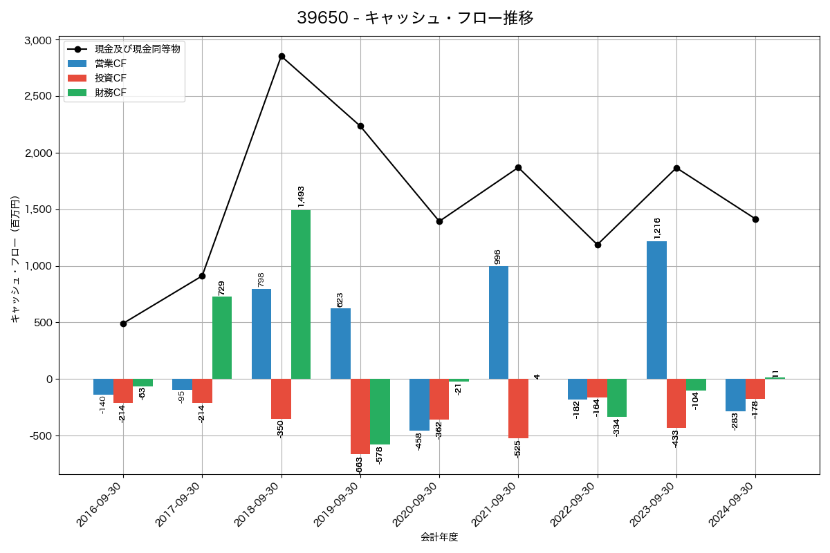 キャッシュフロー推移グラフ