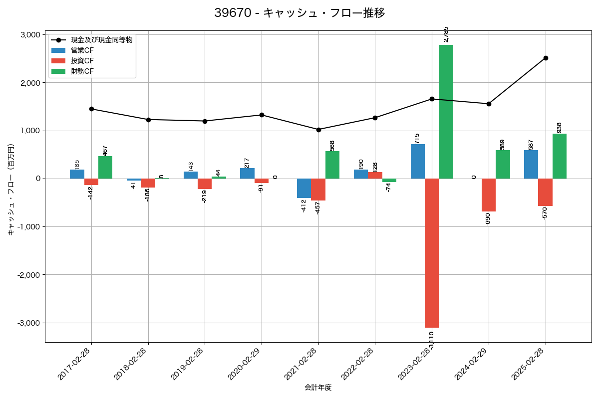 キャッシュフロー推移グラフ