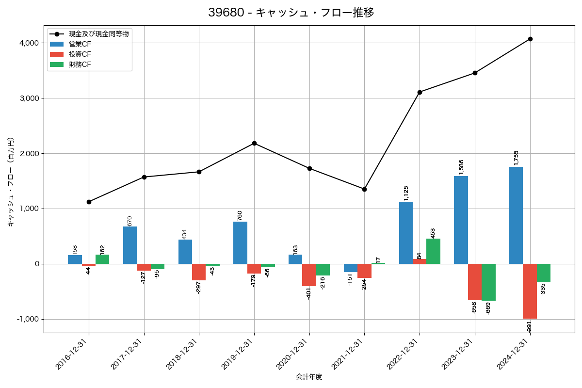 キャッシュフロー推移グラフ