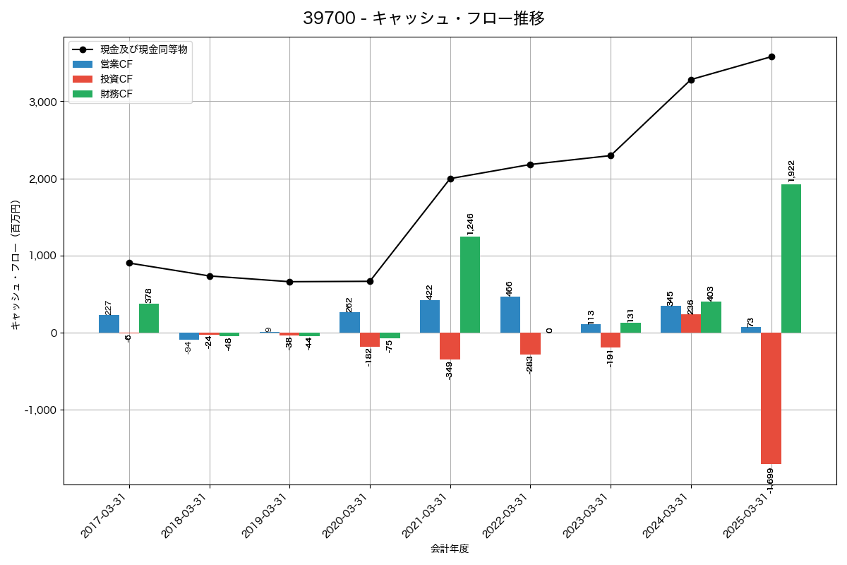 キャッシュフロー推移グラフ