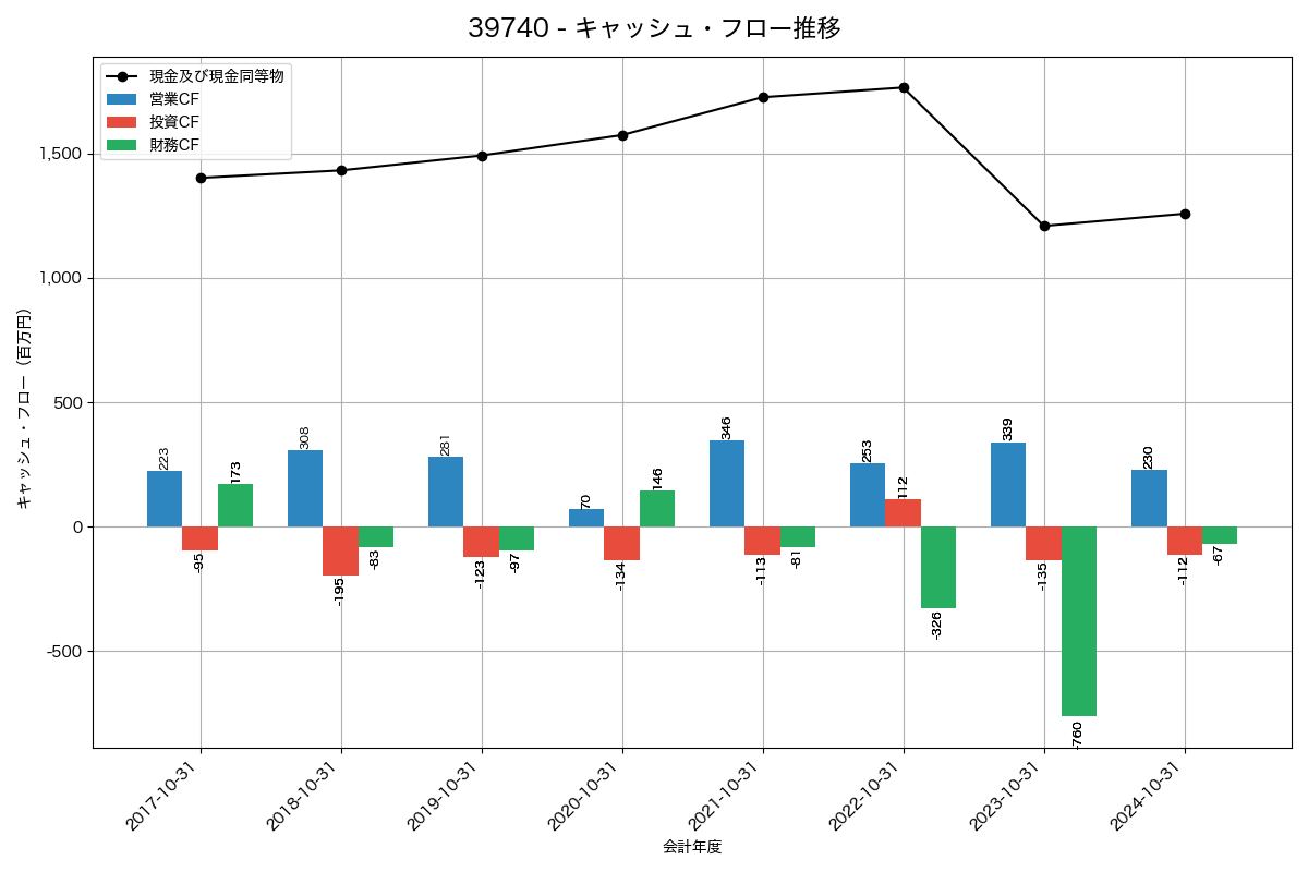 キャッシュフロー推移グラフ