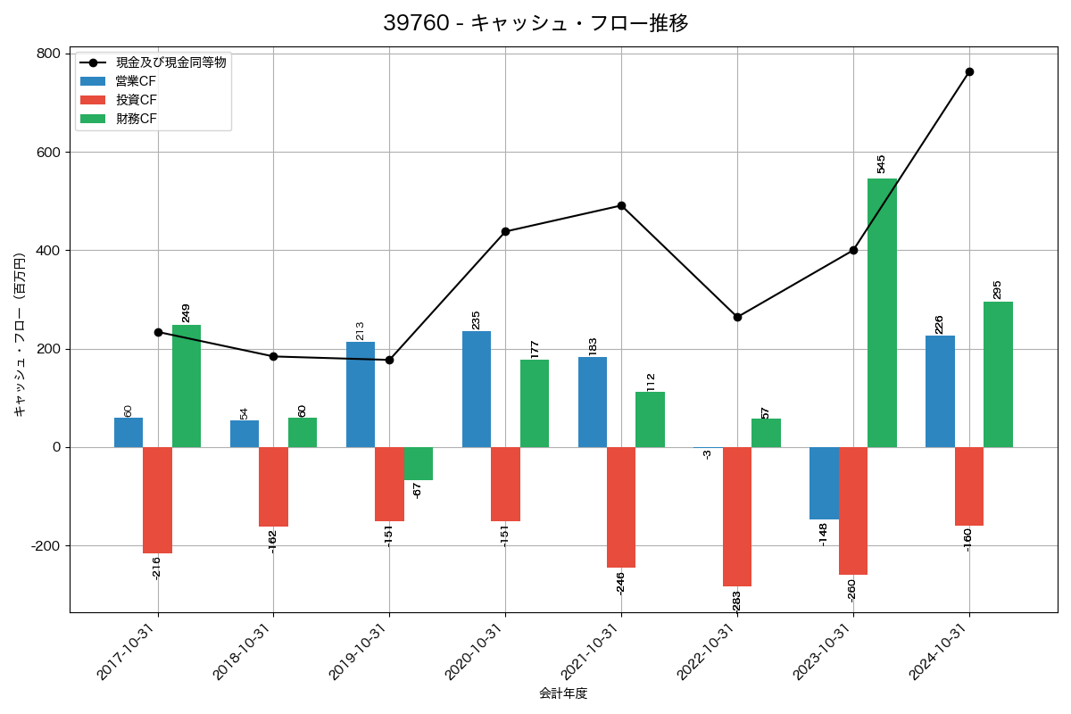 キャッシュフロー推移グラフ