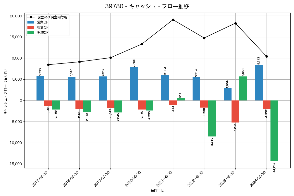キャッシュフロー推移グラフ