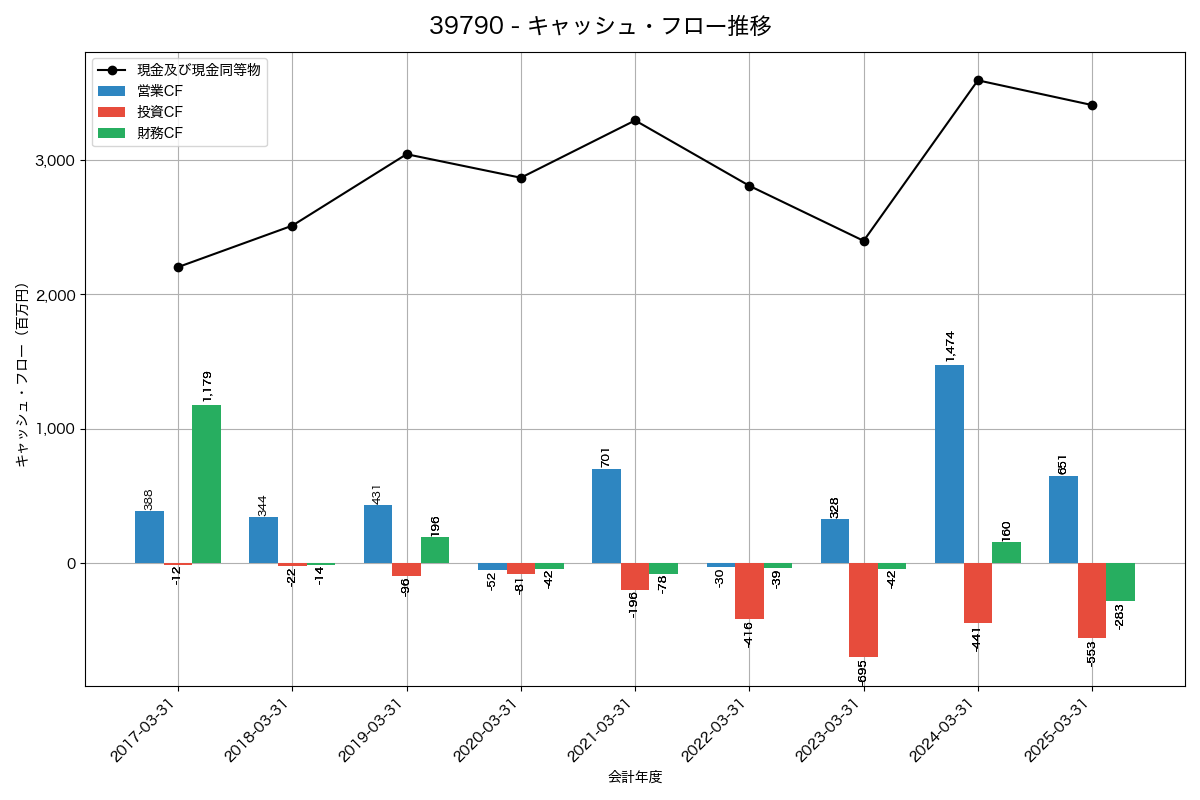 キャッシュフロー推移グラフ