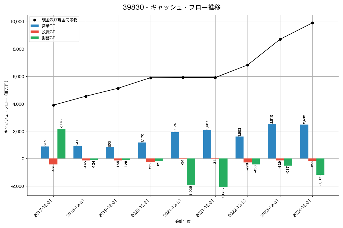 キャッシュフロー推移グラフ
