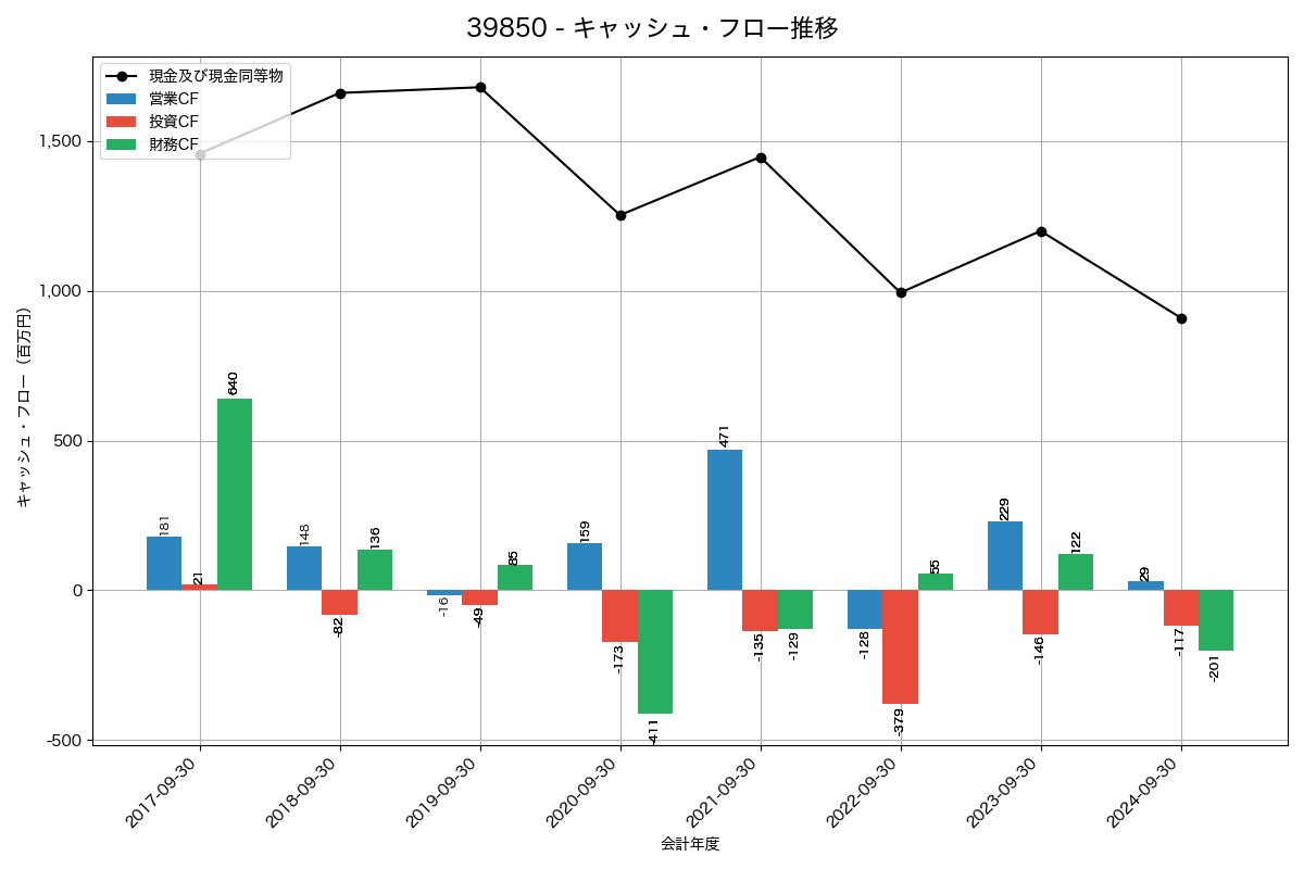 キャッシュフロー推移グラフ