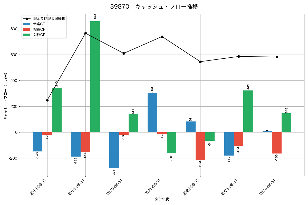 キャッシュフロー推移グラフ