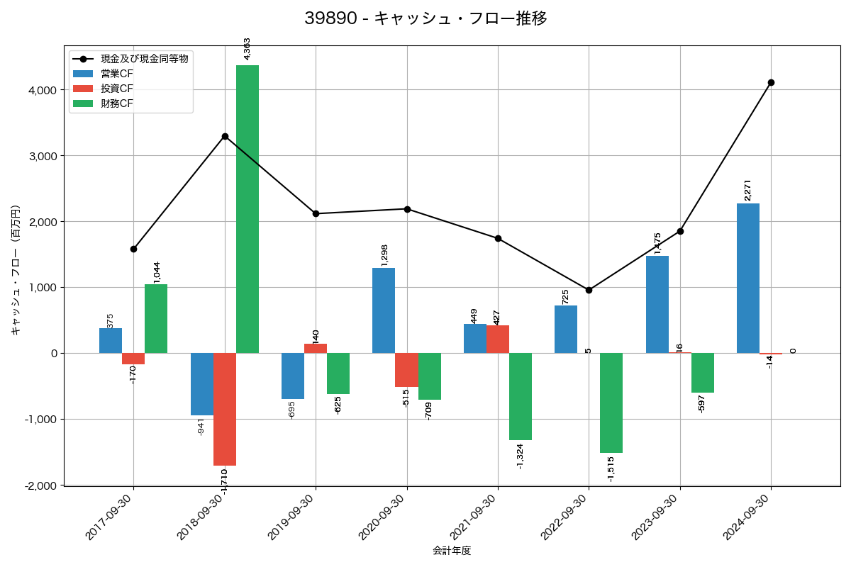 キャッシュフロー推移グラフ