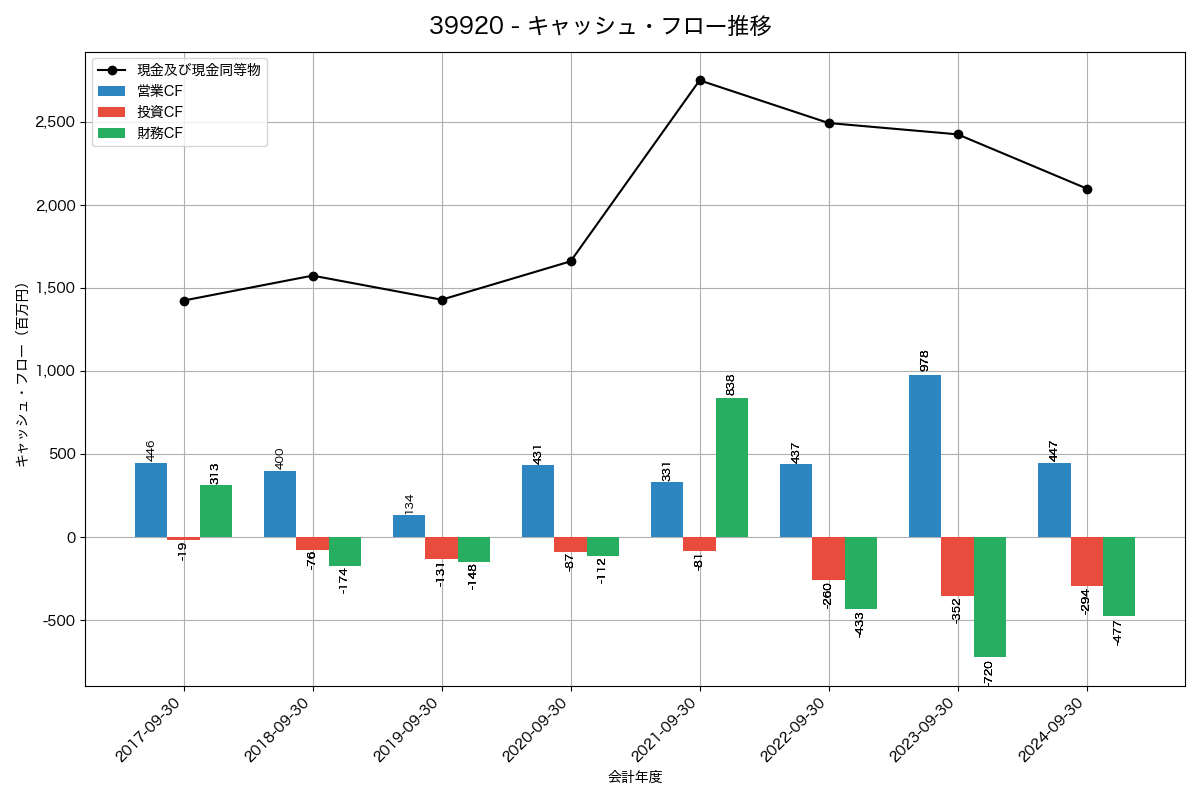 キャッシュフロー推移グラフ