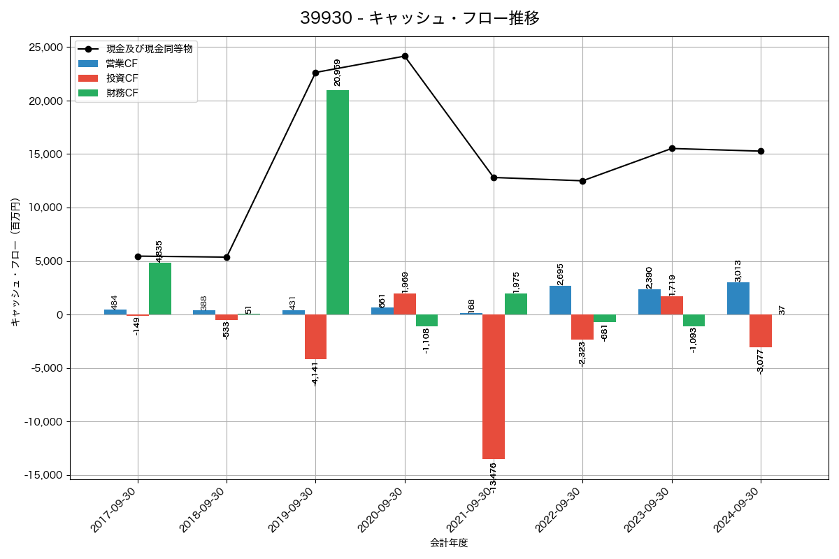 キャッシュフロー推移グラフ