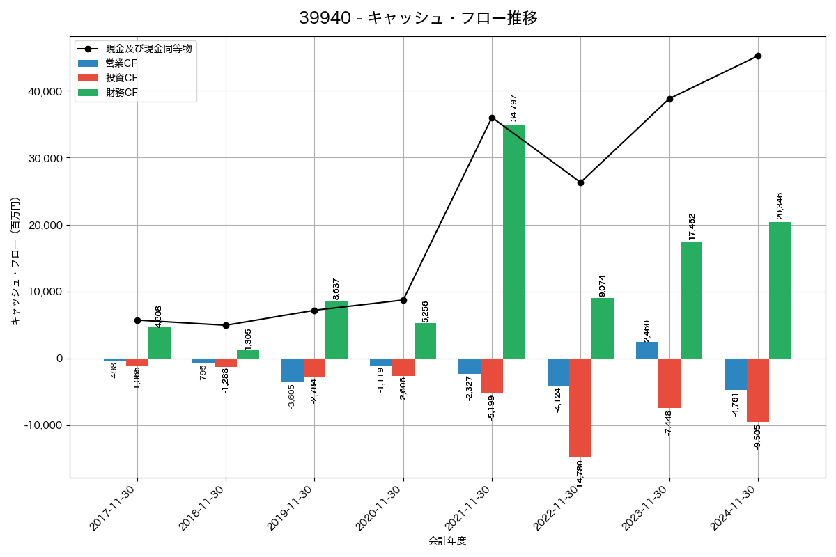 キャッシュフロー推移グラフ