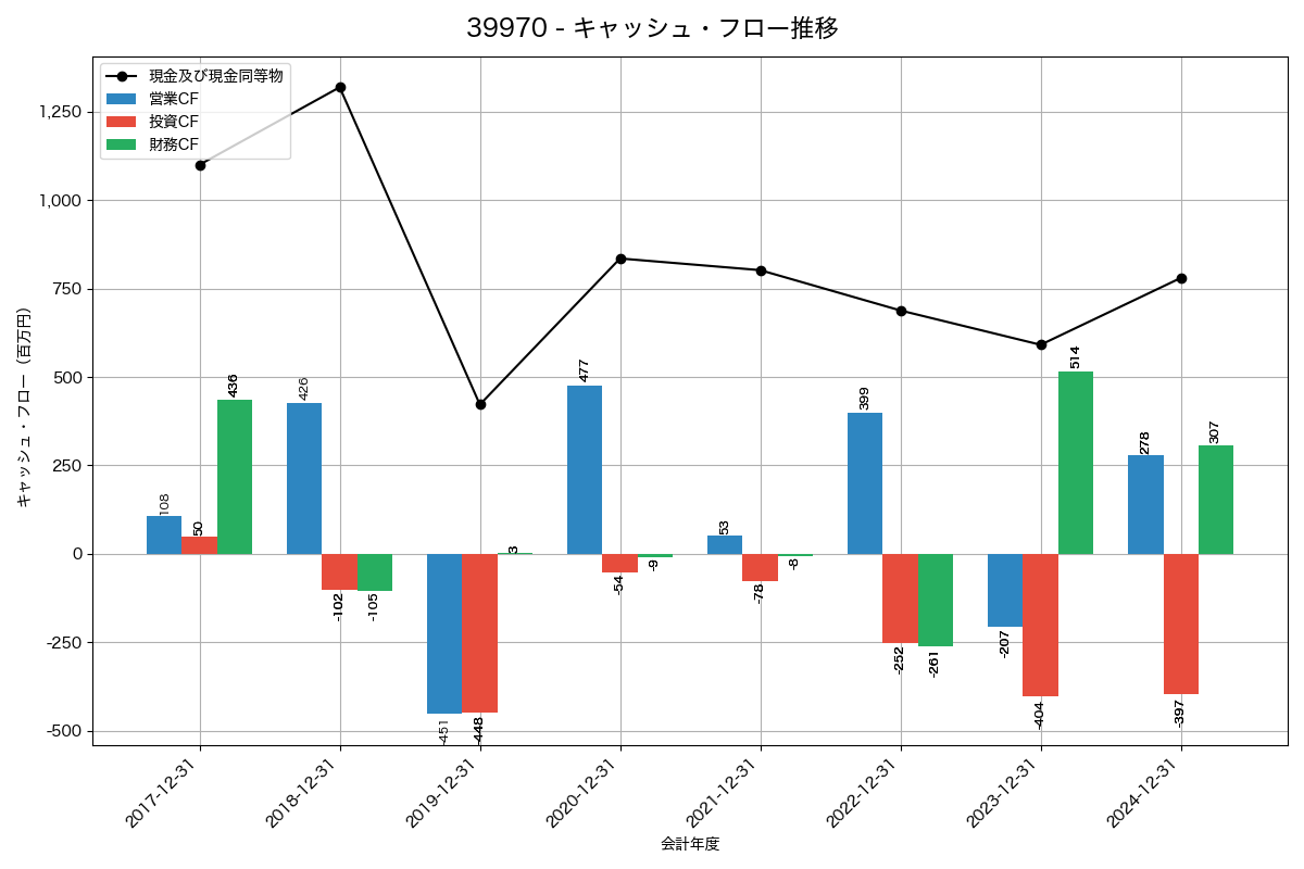 キャッシュフロー推移グラフ