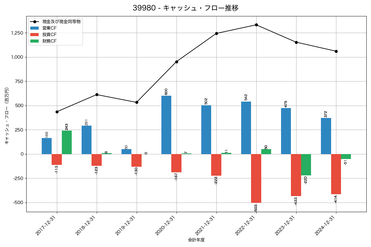 キャッシュフロー推移グラフ