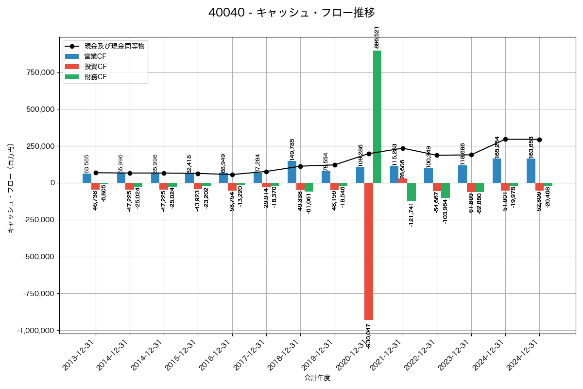 キャッシュフロー推移グラフ