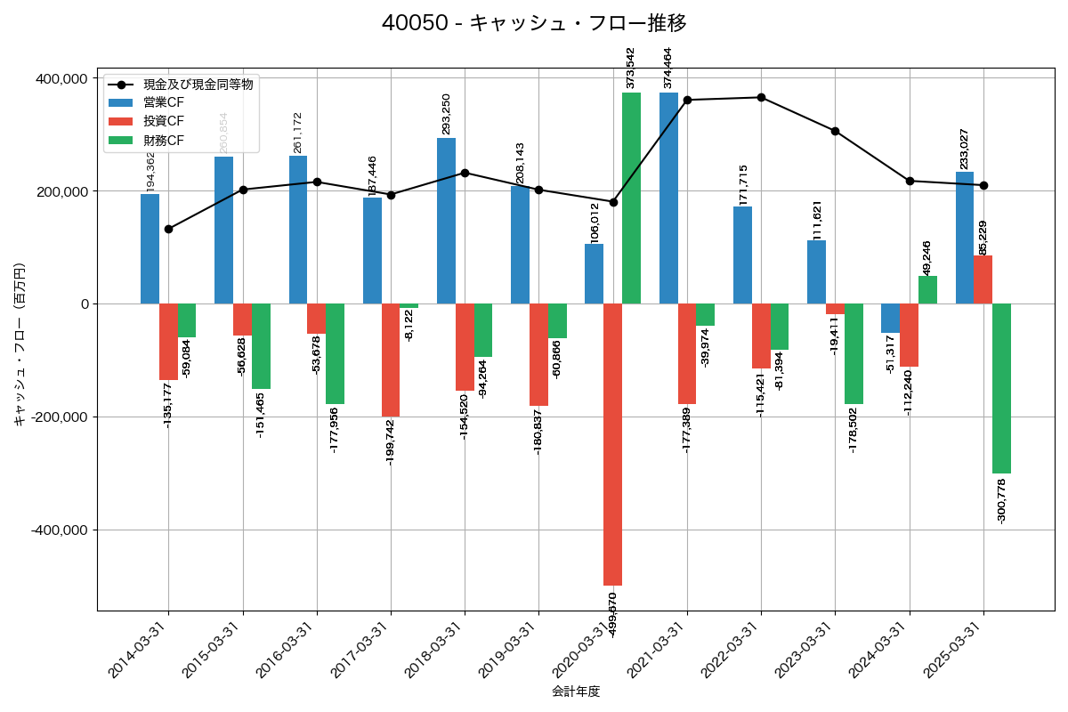 キャッシュフロー推移グラフ