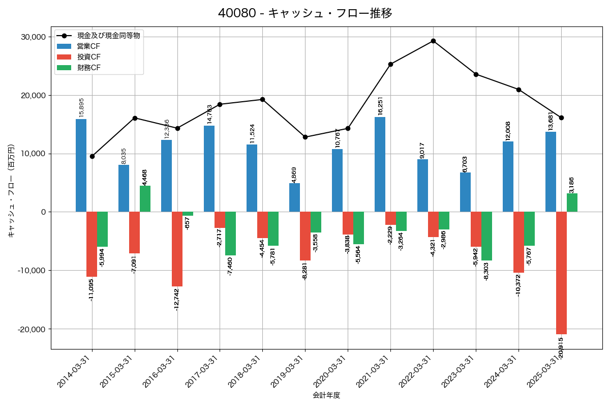 キャッシュフロー推移グラフ