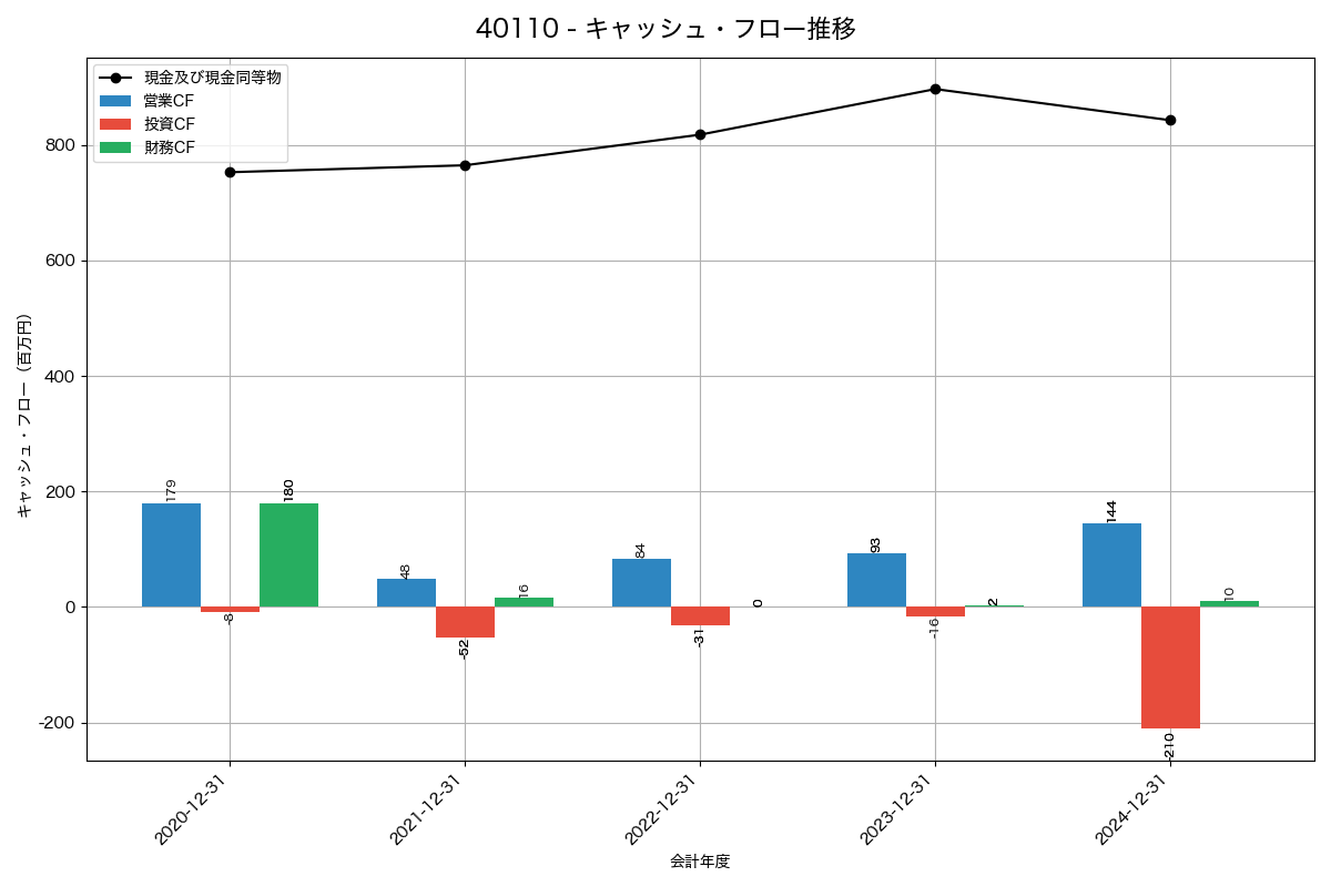 キャッシュフロー推移グラフ