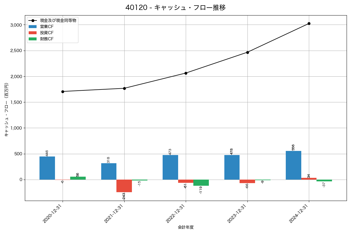 キャッシュフロー推移グラフ