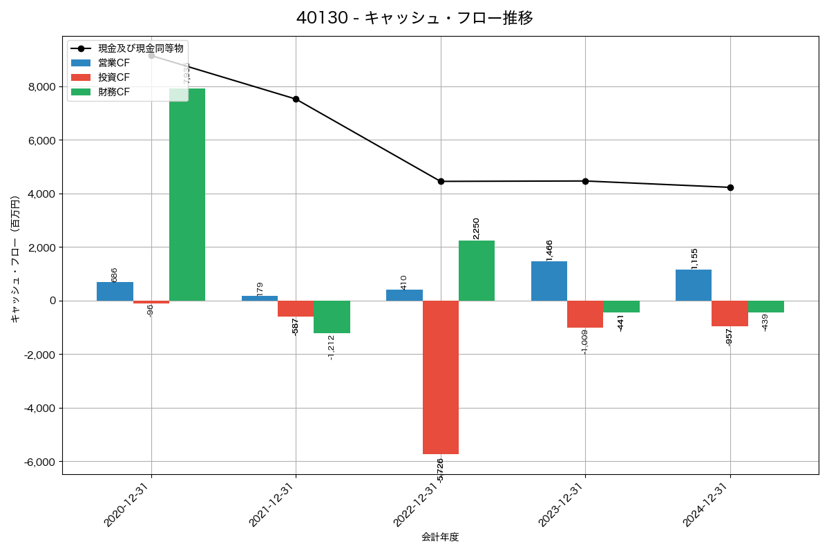 キャッシュフロー推移グラフ