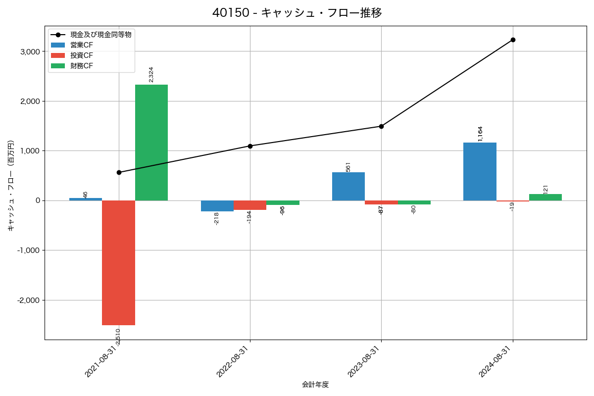 キャッシュフロー推移グラフ