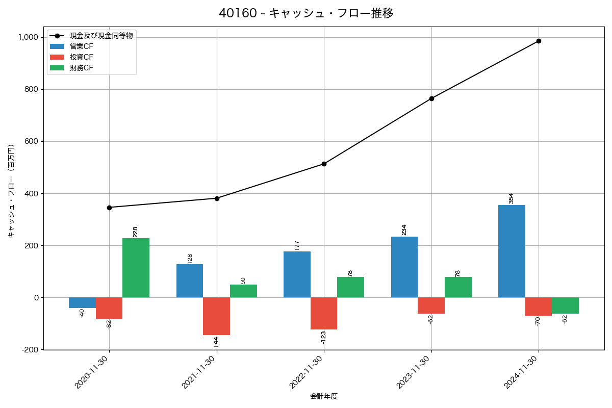 キャッシュフロー推移グラフ
