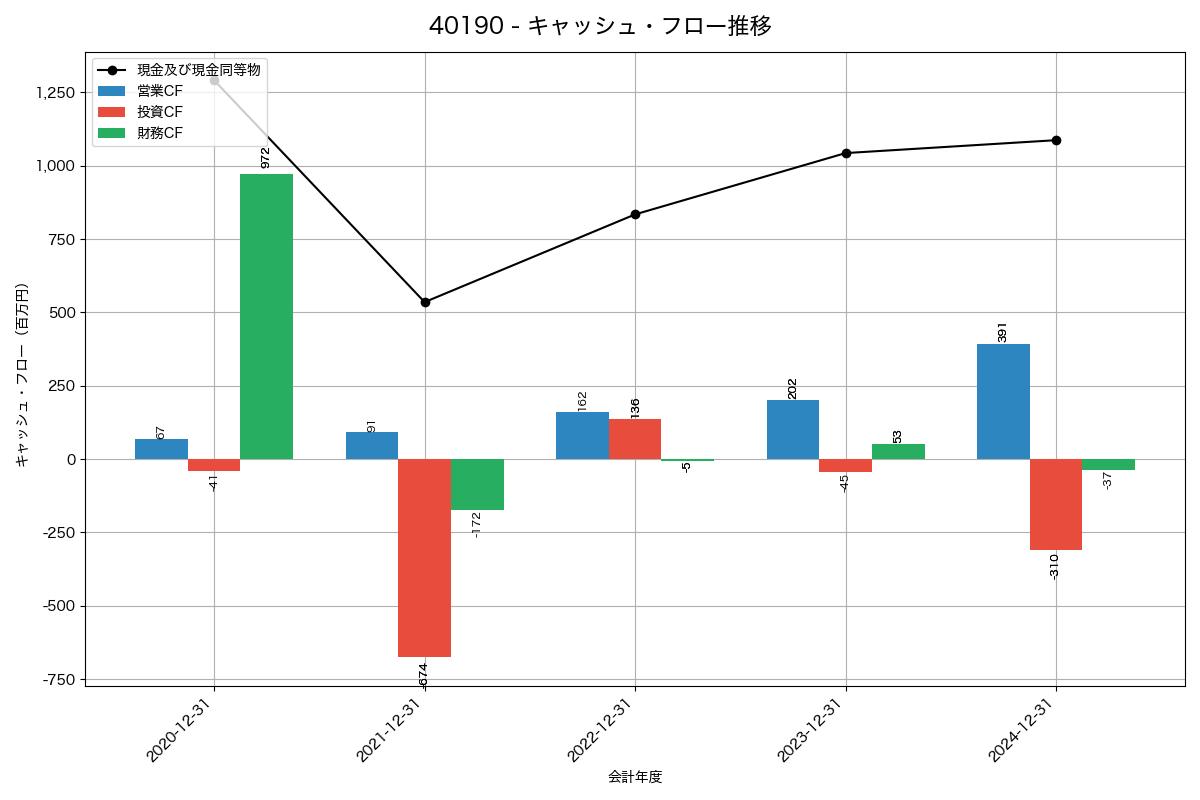 キャッシュフロー推移グラフ
