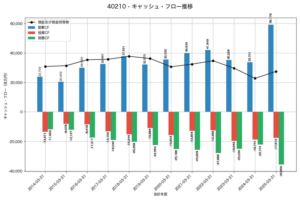 キャッシュフロー推移グラフ