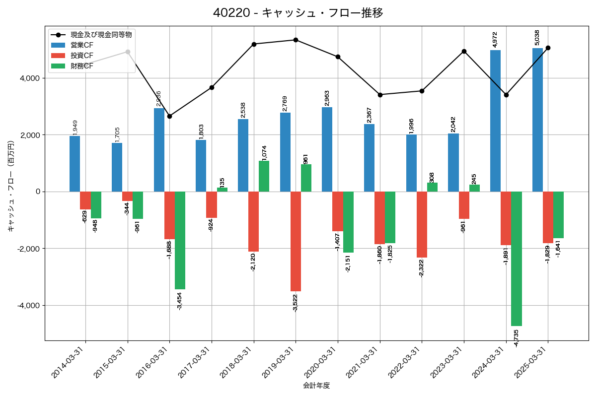 キャッシュフロー推移グラフ