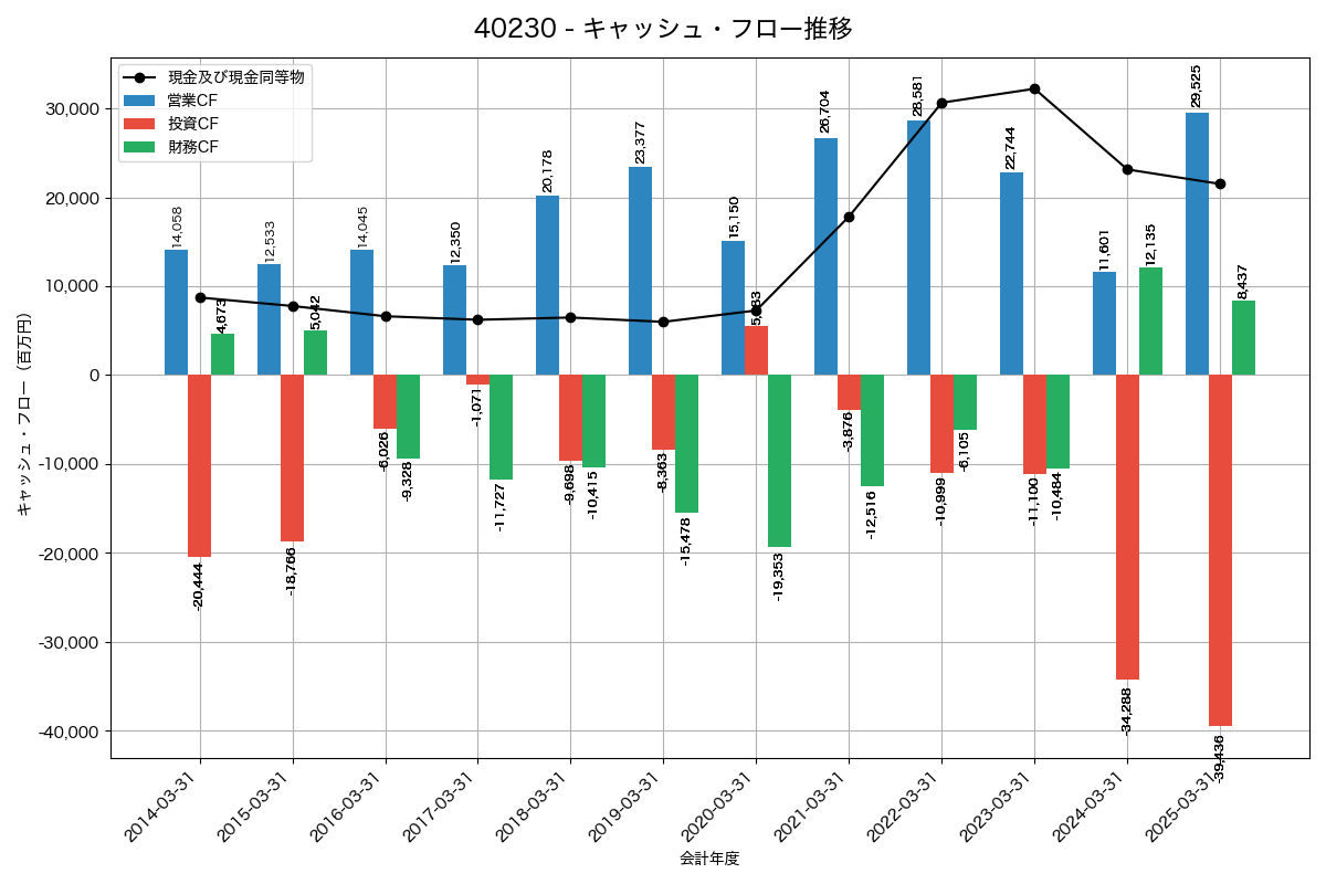 キャッシュフロー推移グラフ