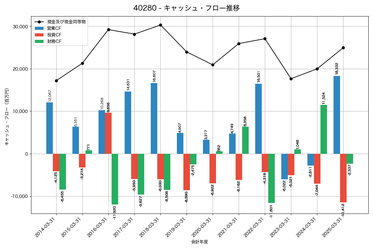 キャッシュフロー推移グラフ