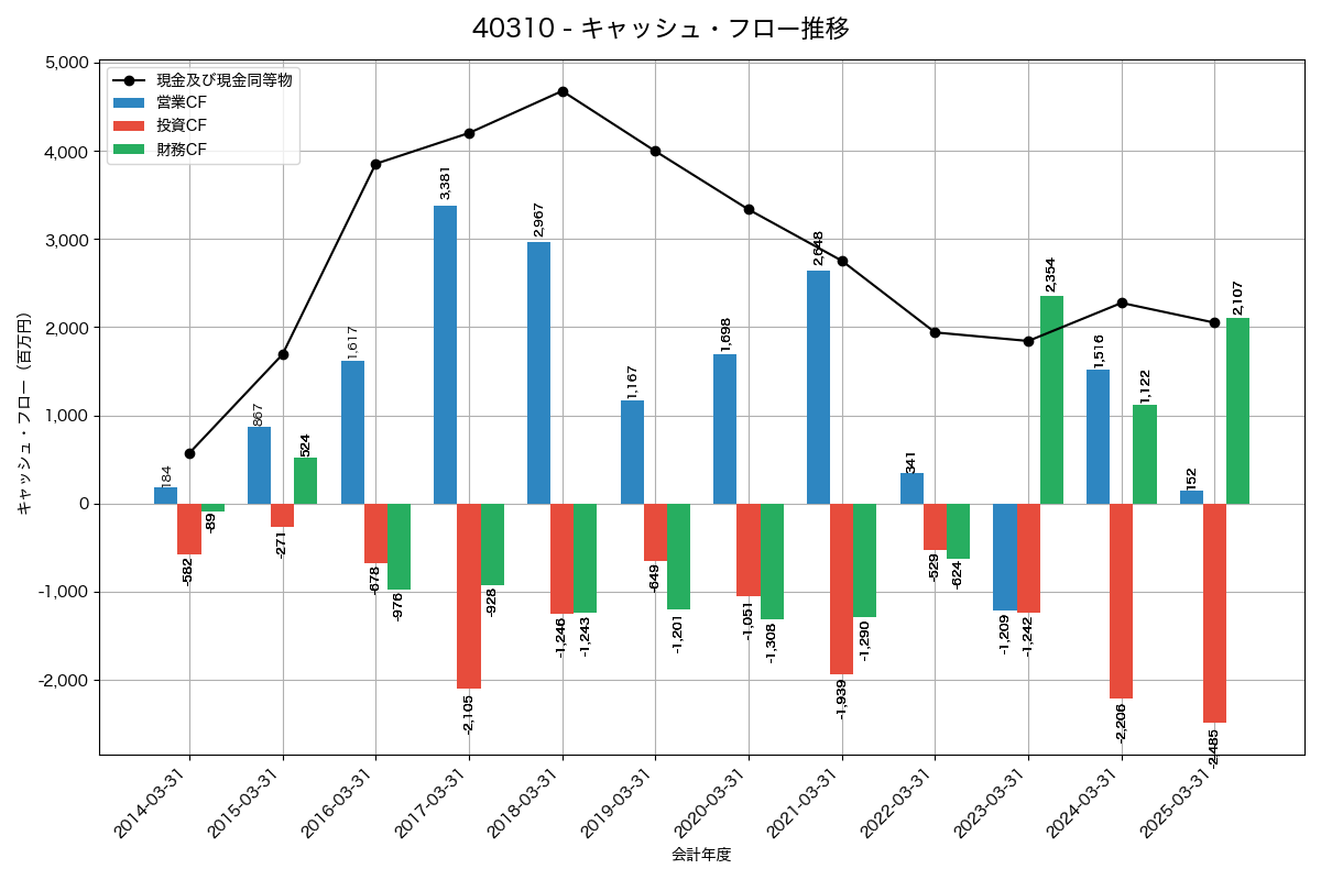 キャッシュフロー推移グラフ