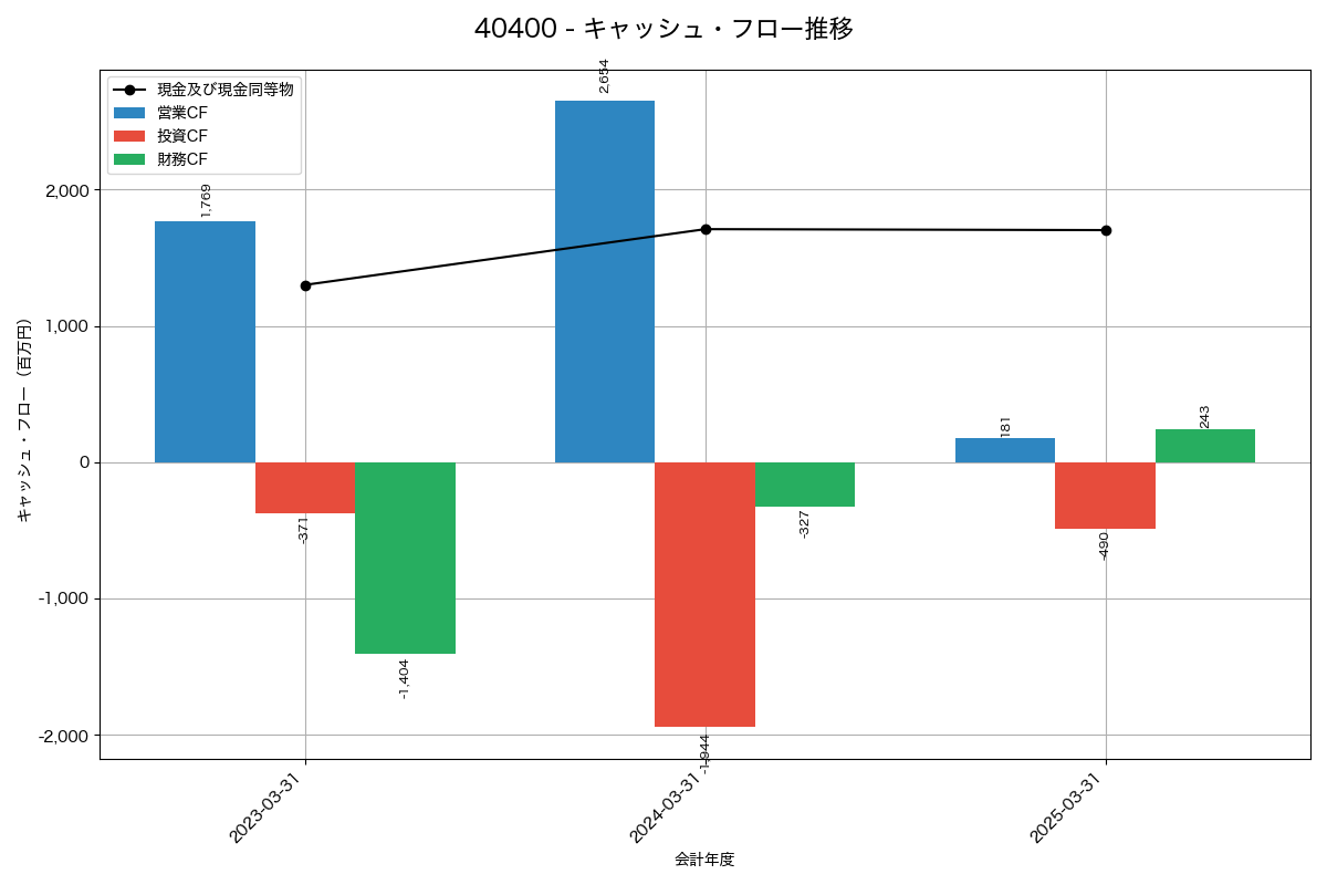 キャッシュフロー推移グラフ