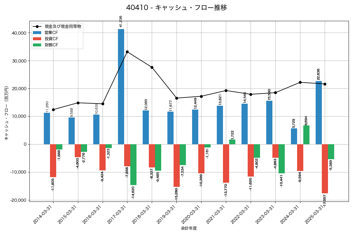 キャッシュフロー推移グラフ