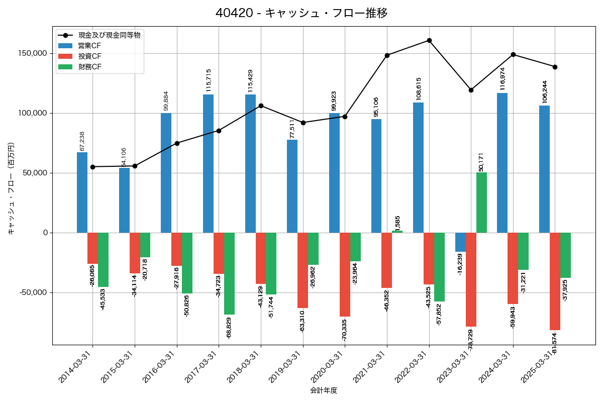 キャッシュフロー推移グラフ