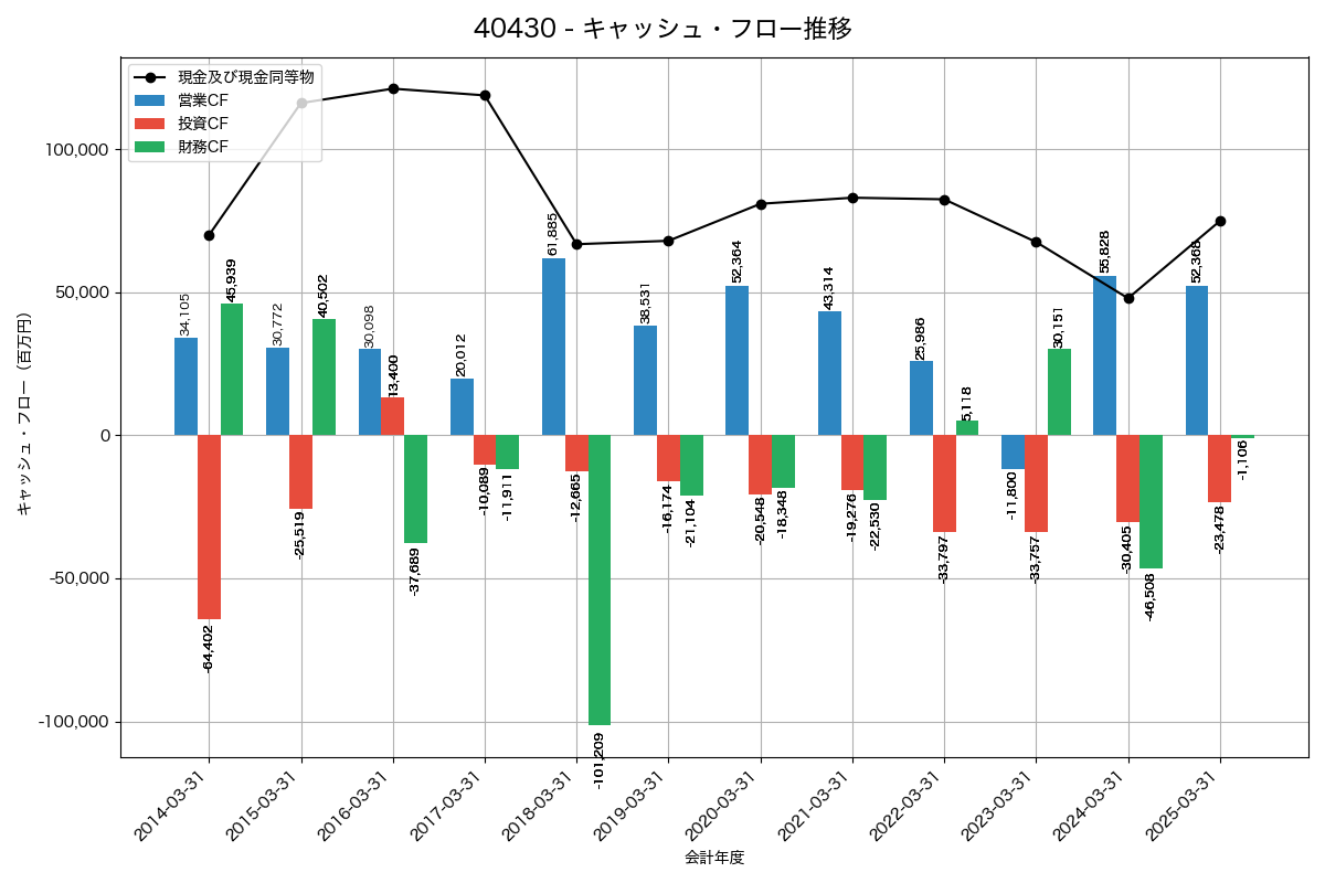 キャッシュフロー推移グラフ