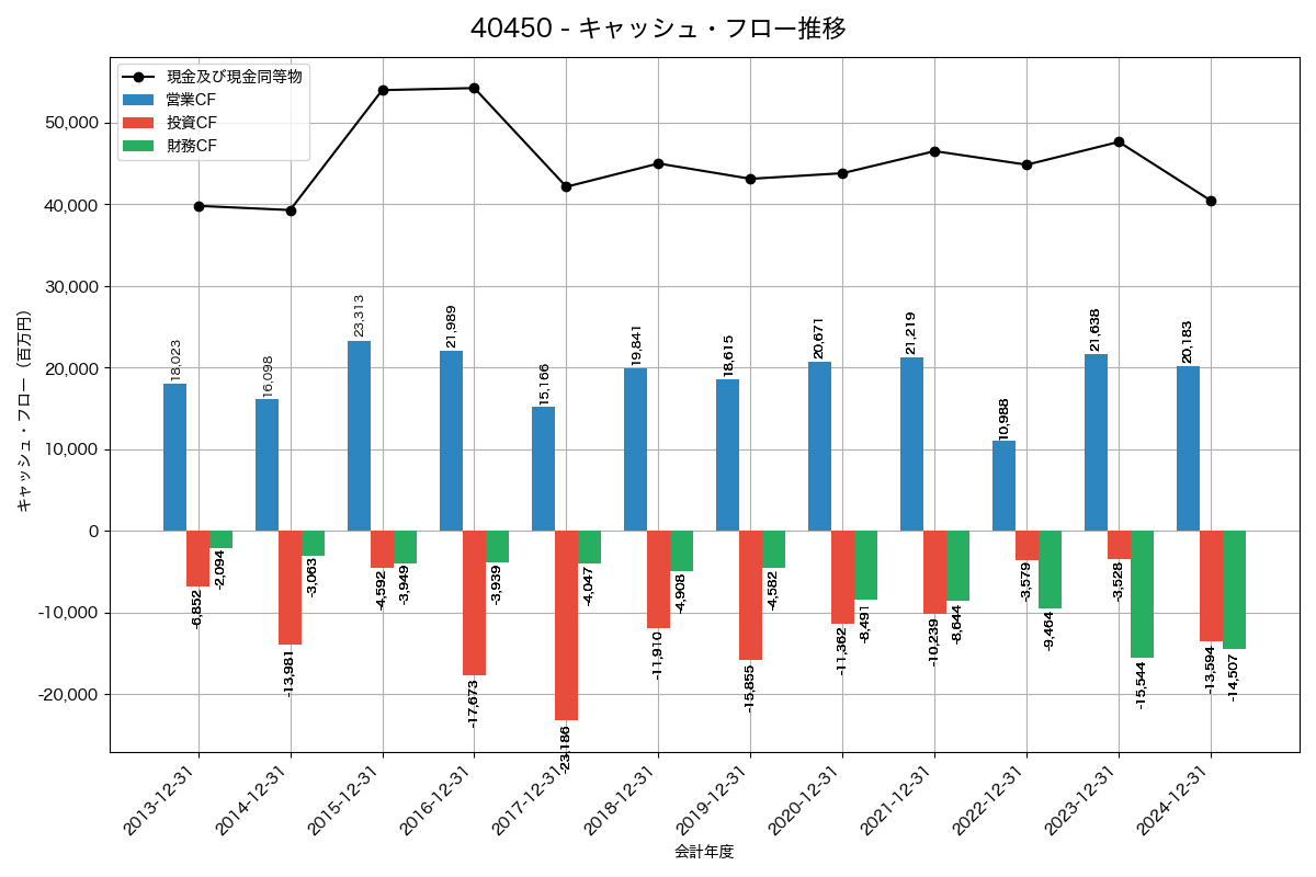 キャッシュフロー推移グラフ