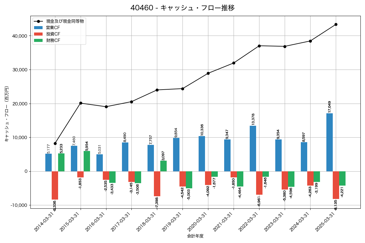 キャッシュフロー推移グラフ