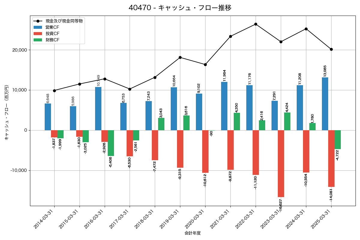 キャッシュフロー推移グラフ