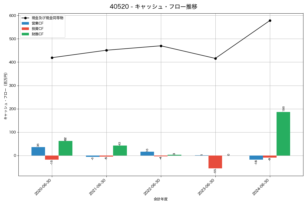 キャッシュフロー推移グラフ