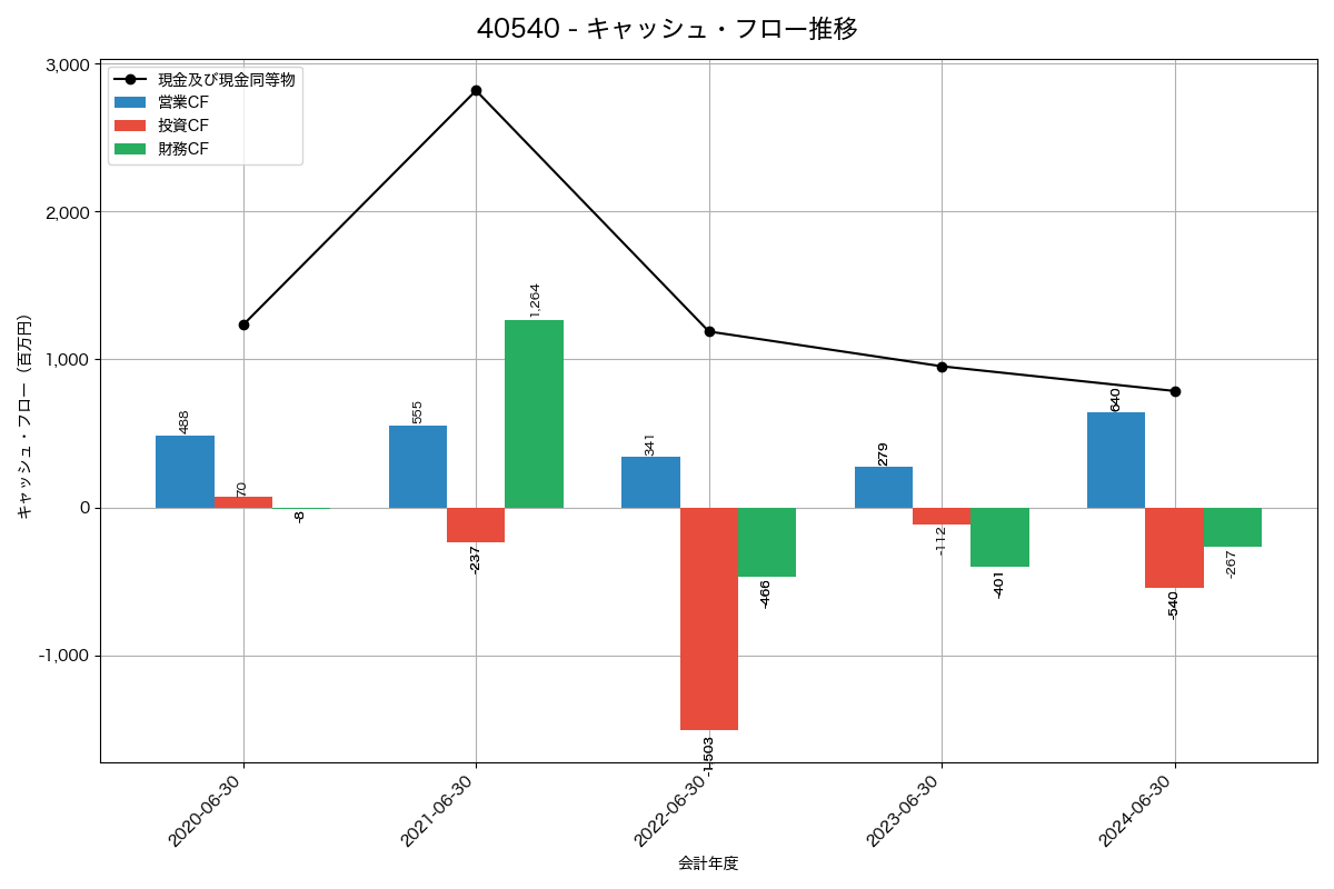 キャッシュフロー推移グラフ
