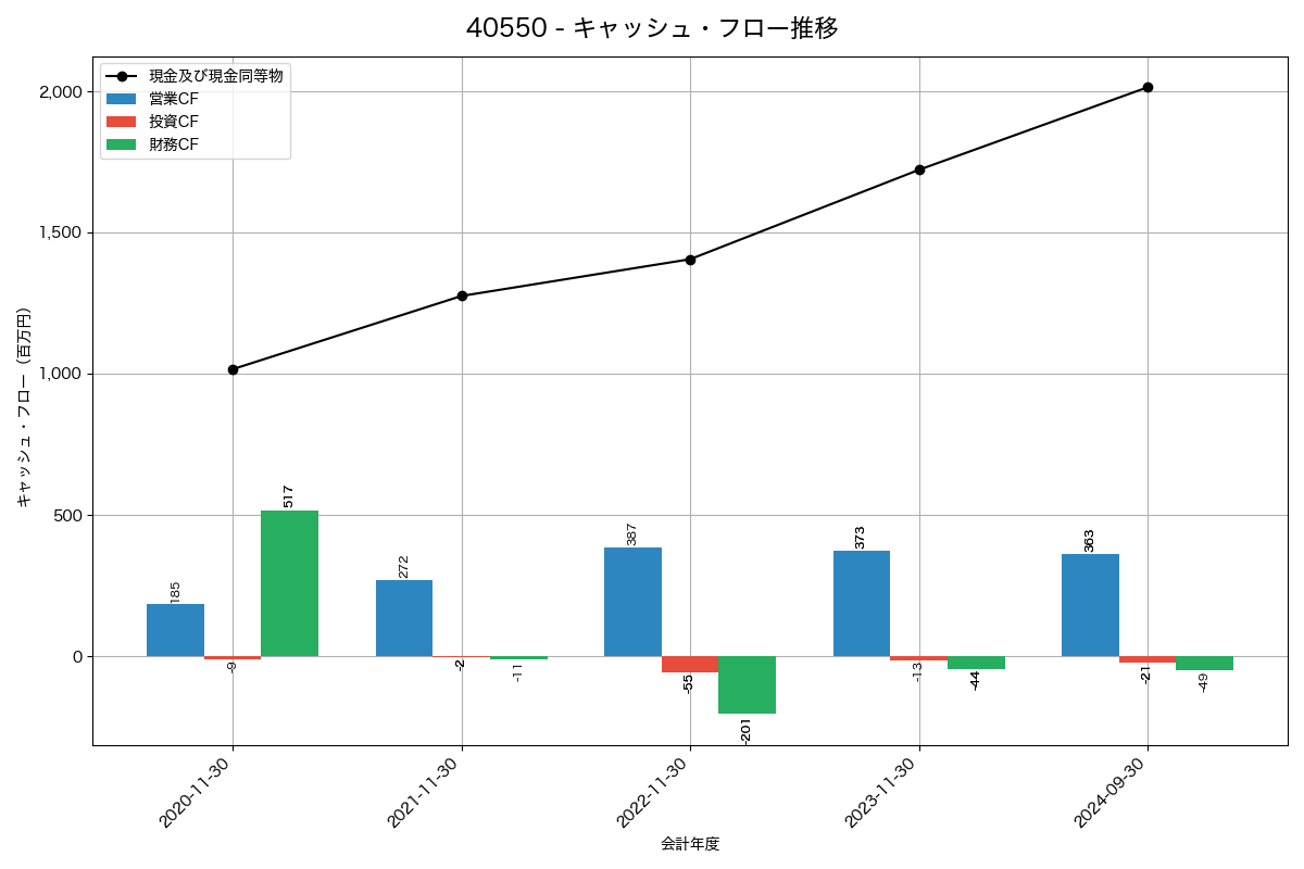 キャッシュフロー推移グラフ