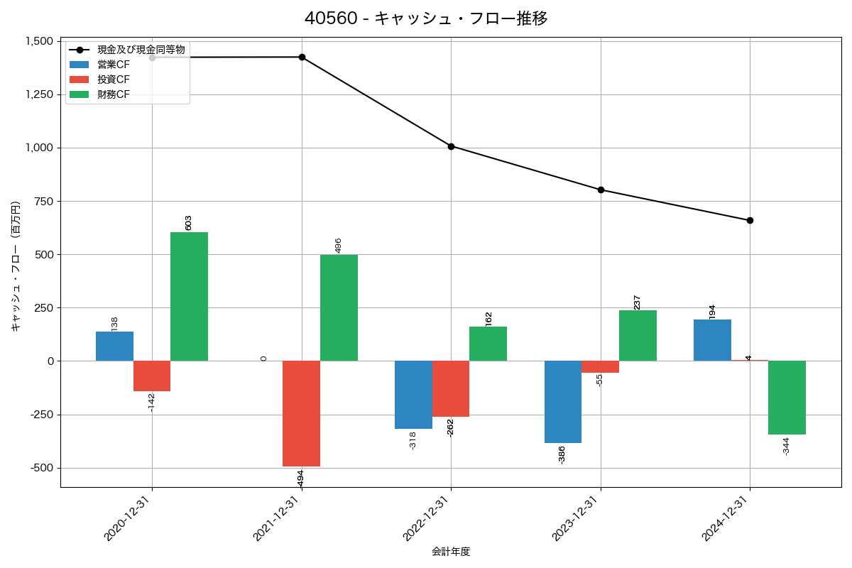 キャッシュフロー推移グラフ