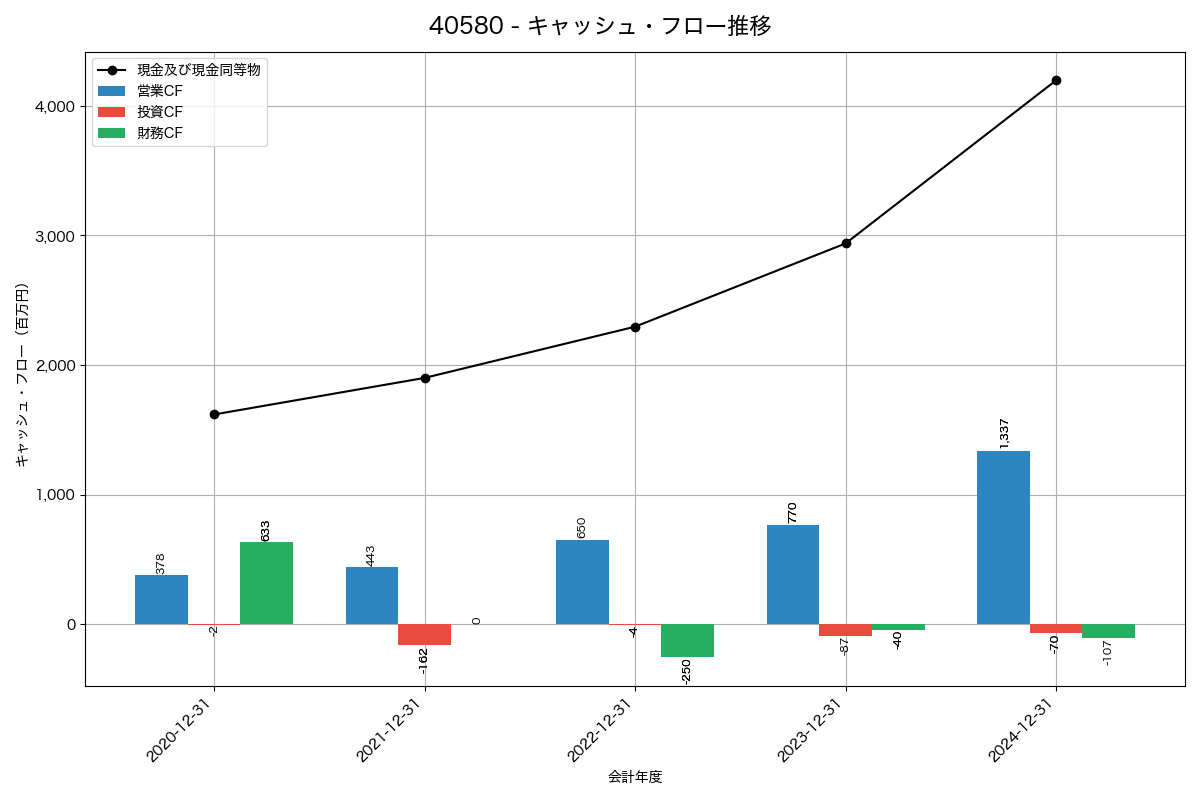 キャッシュフロー推移グラフ