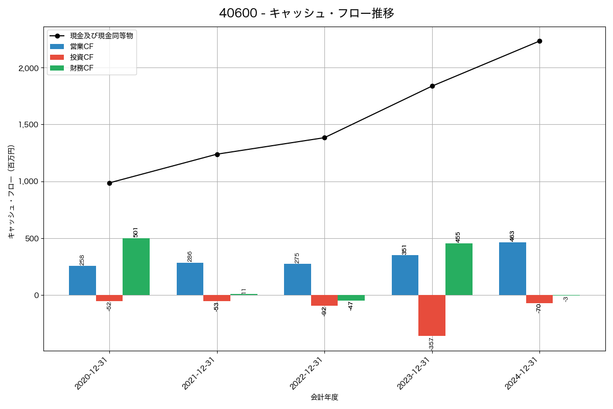 キャッシュフロー推移グラフ