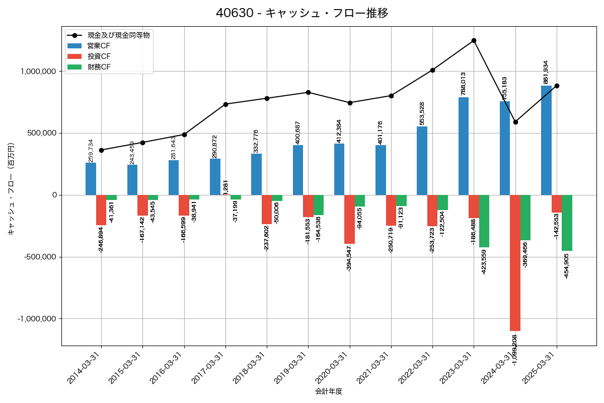 キャッシュフロー推移グラフ